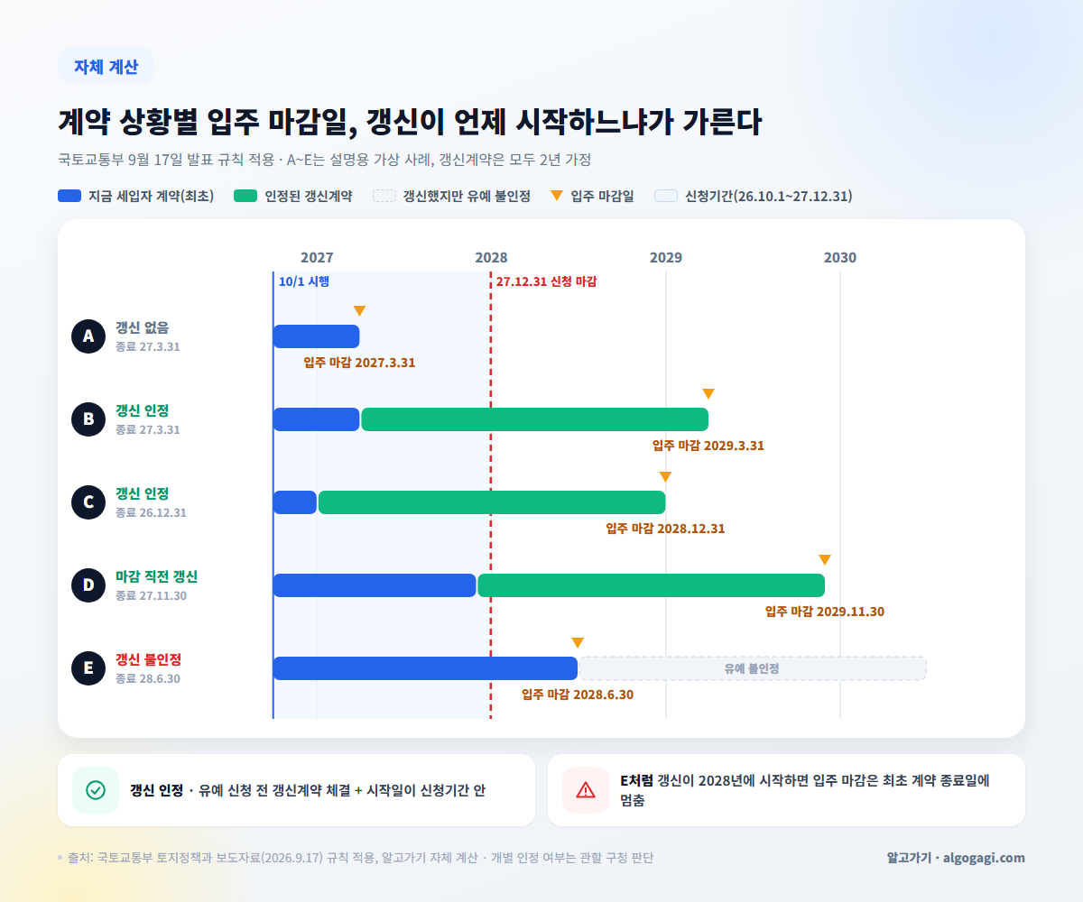 토허구역 실거주 유예 계약 상황별 입주 마감일 계산 타임라인