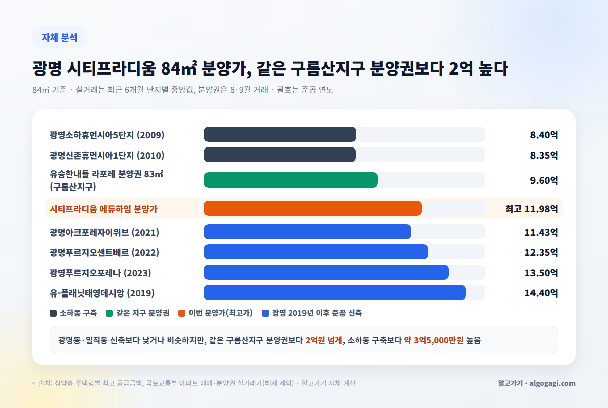 광명 시티프라디움 에듀하임 분양가와 광명 84㎡ 실거래가 비교