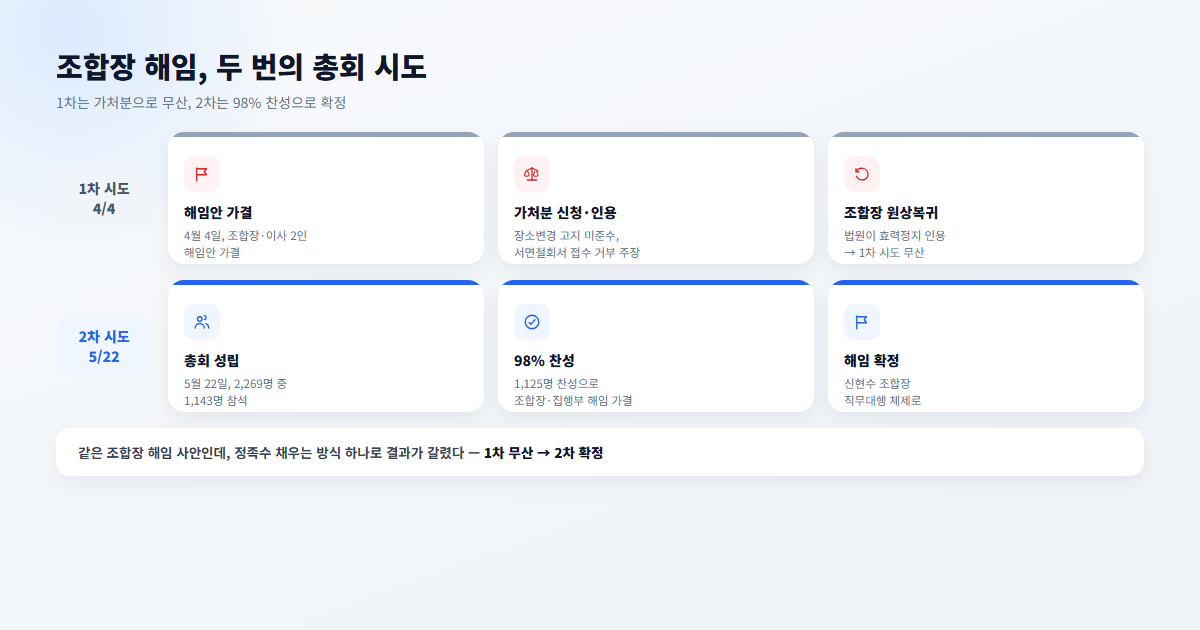 조합장 해임 총회, 두 번의 시도