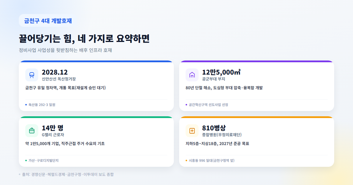금천구 4대 개발호재 요약 카드