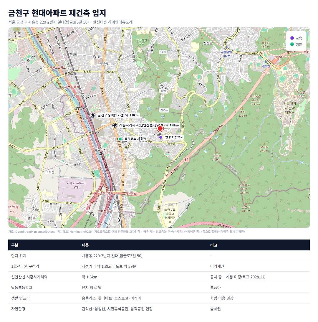 금천구 시흥동 현대아파트 한신더휴 하이엔에듀포레 입지와 주변 생활 인프라