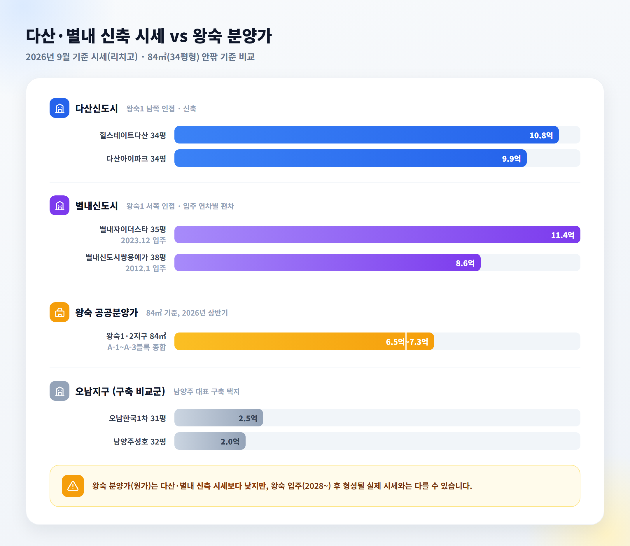 남양주 다산·별내 신축 시세와 왕숙 분양가 비교표