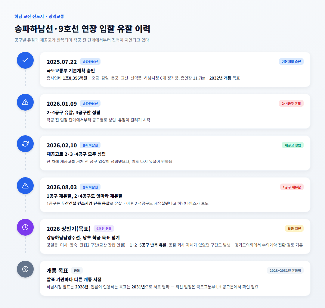 송파하남선·강동하남남양주선 유찰 이력 타임라인