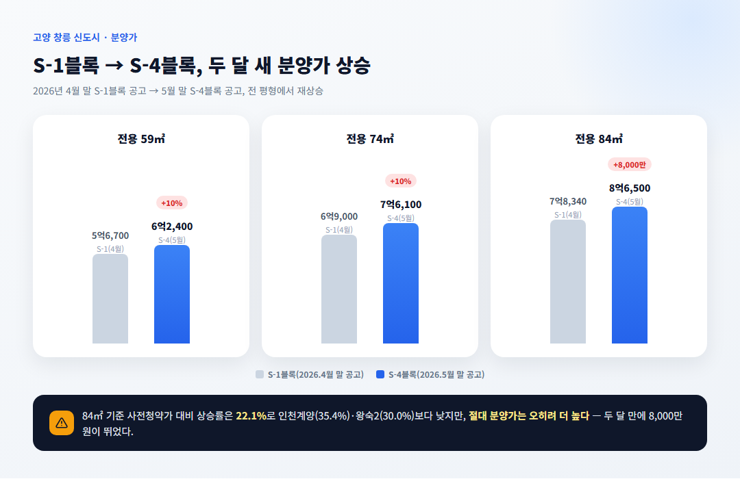 창릉 S-1·S-4블록 84㎡ 분양가 상승 그래프