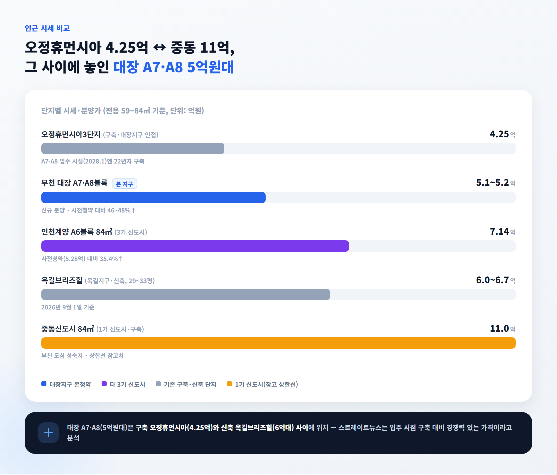 부천 대장 인근 시세 vs 대장지구 자체 분양가 비교
