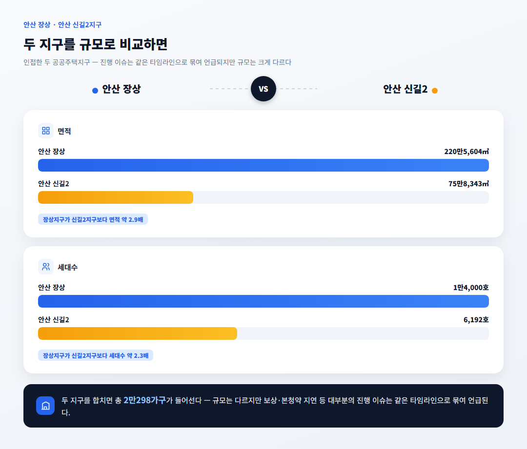 안산 장상과 신길2지구 규모 비교 인포그래픽