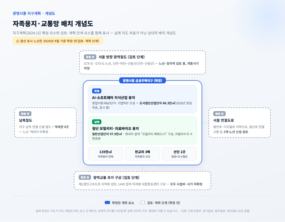 광명시흥 신도시 GTX 노선과 자족용지 산업단지 배치 개념도