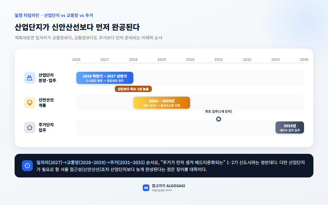 산업단지 분양·신안산선 개통·주거 입주 시차 타임라인