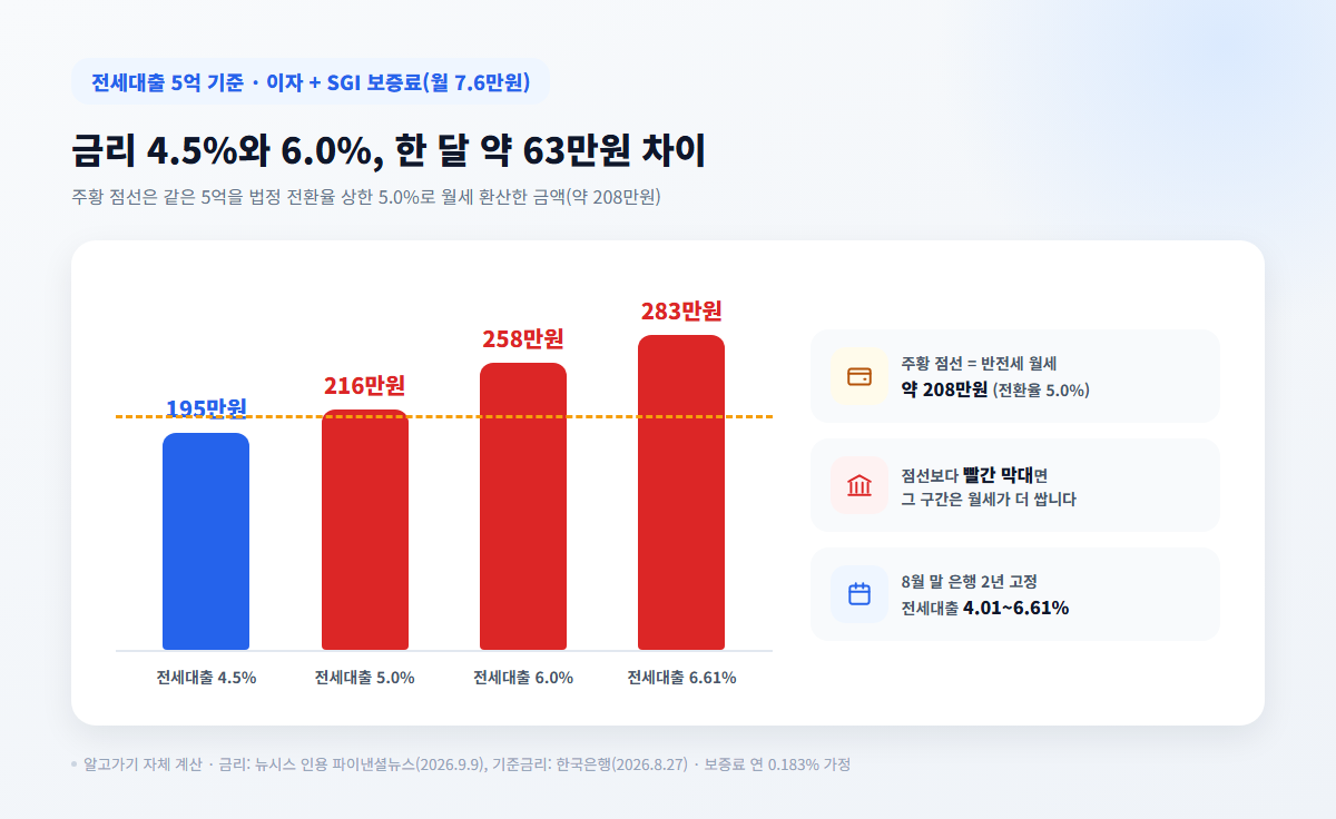 전세대출 5억 금리별 월 부담과 반전세 월세 비교