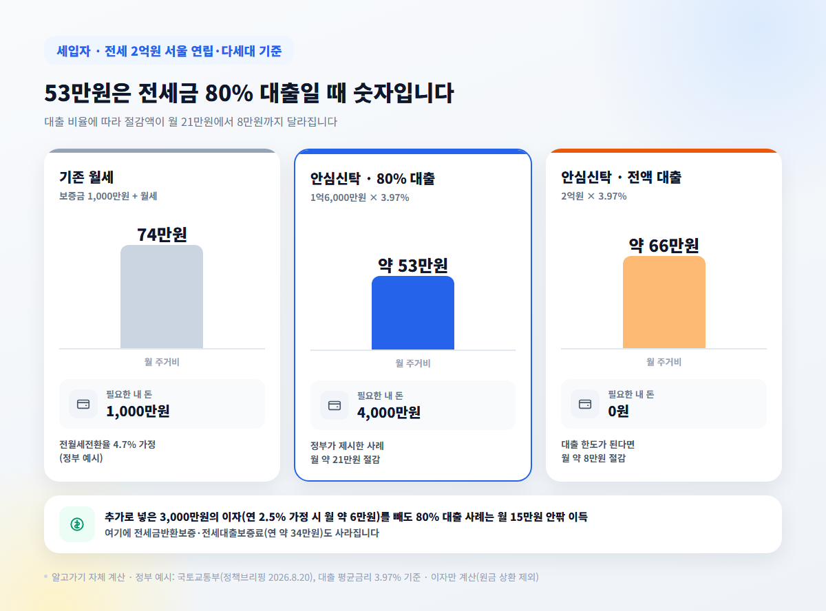 세입자 월 주거비 비교, 월세 74만원과 대출 비율별 이자