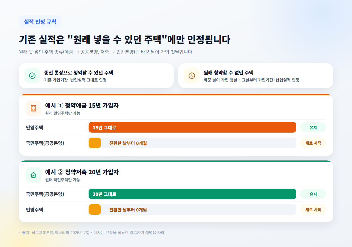청약통장 종합저축 전환 시 기존 가입기간 납입실적 인정 규칙