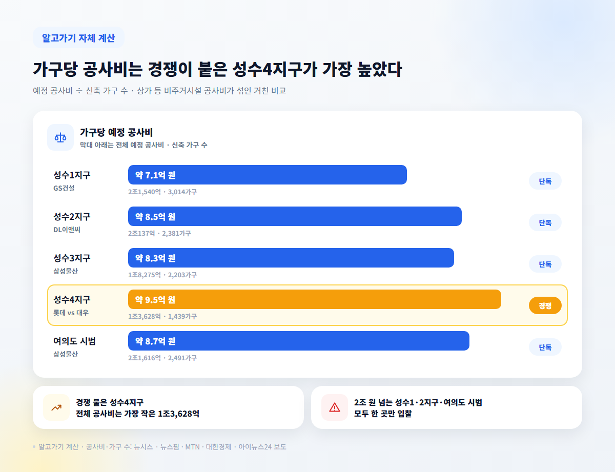 성수1~4지구와 여의도 시범 가구당 예정 공사비 비교, 경쟁 붙은 성수4지구가 가장 높음
