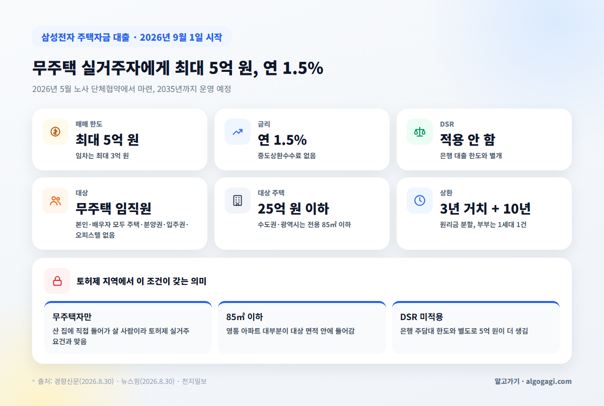 삼성전자 주택자금 대출 5억 원 연 1.5% 조건 요약