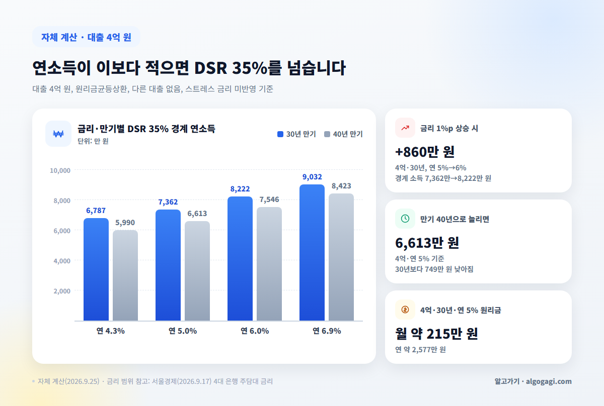 주담대 4억 원 30년 만기 금리별 DSR 35% 초과 연소득 기준 그래프