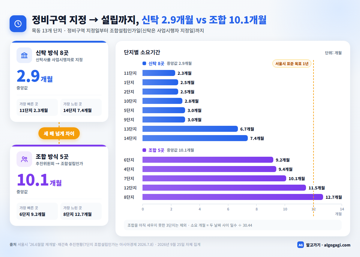 정비구역 지정부터 조합설립·시행자 지정까지 신탁 중앙값 2.9개월, 조합 10.1개월 비교
