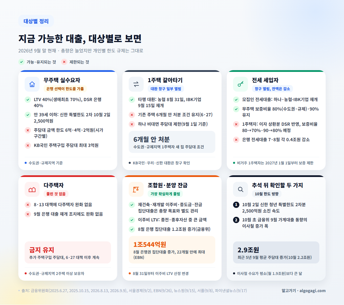무주택 실수요자·1주택 갈아타기·전세 세입자·다주택자·재건축·재개발 조합원과 분양 잔금별로 2026년 9월 말 현재 가능한 대출과 제한되는 대출을 정리한 카드