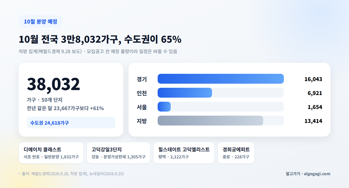 2026년 10월 아파트 분양 예정 물량과 주요 단지