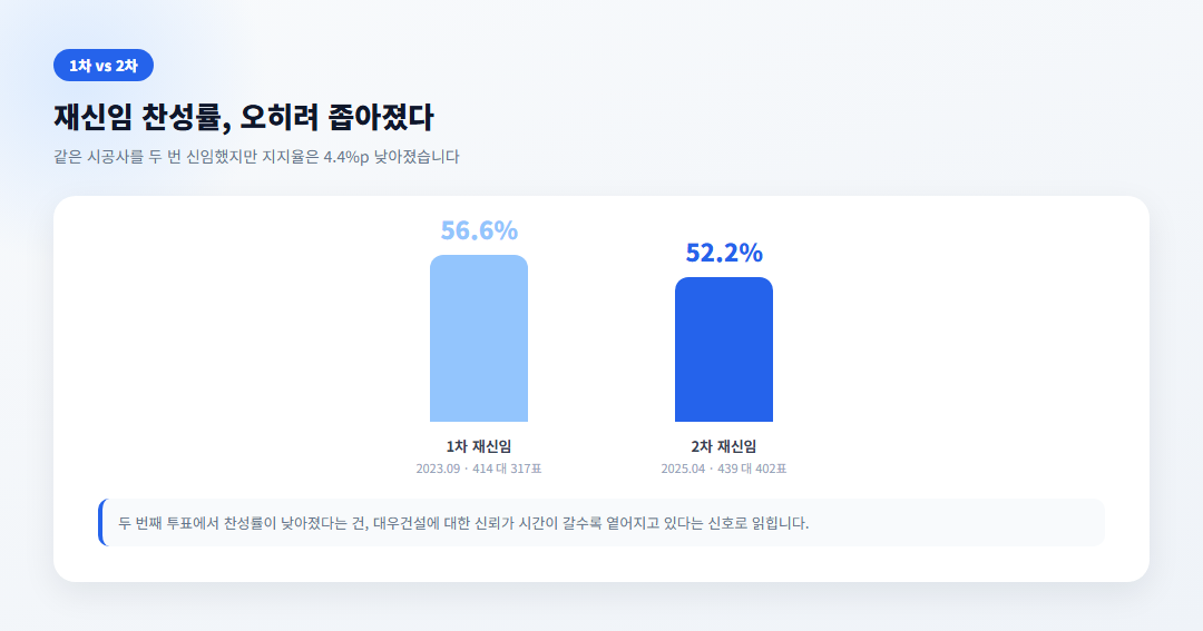 한남2구역 1차 2차 재신임투표 찬성률 비교 그래프, 1차 56.6% 2차 52.2%