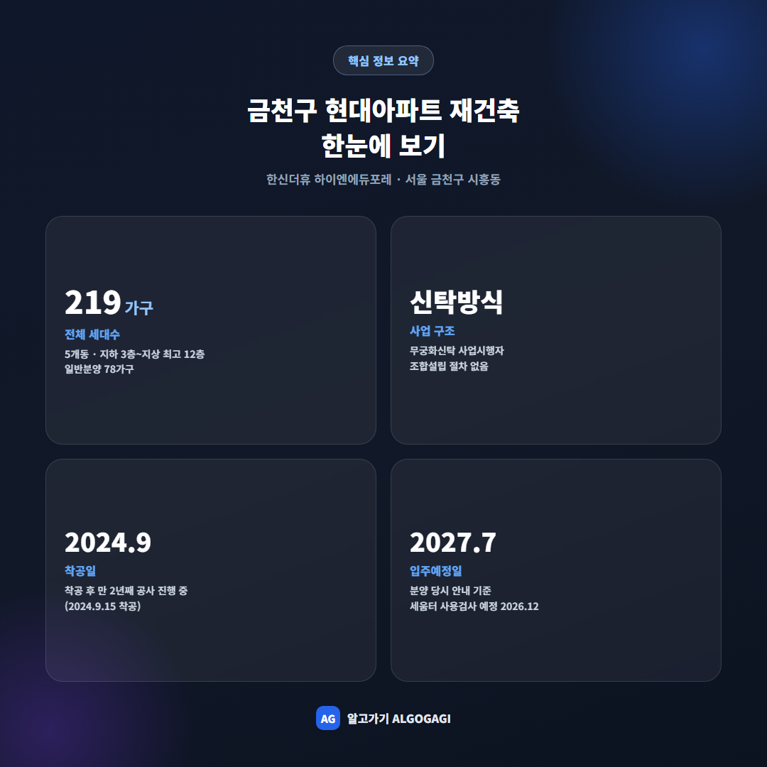 219가구·신탁방식·착공일·입주예정일을 정리한 금천구 현대아파트 재건축 요약 카드