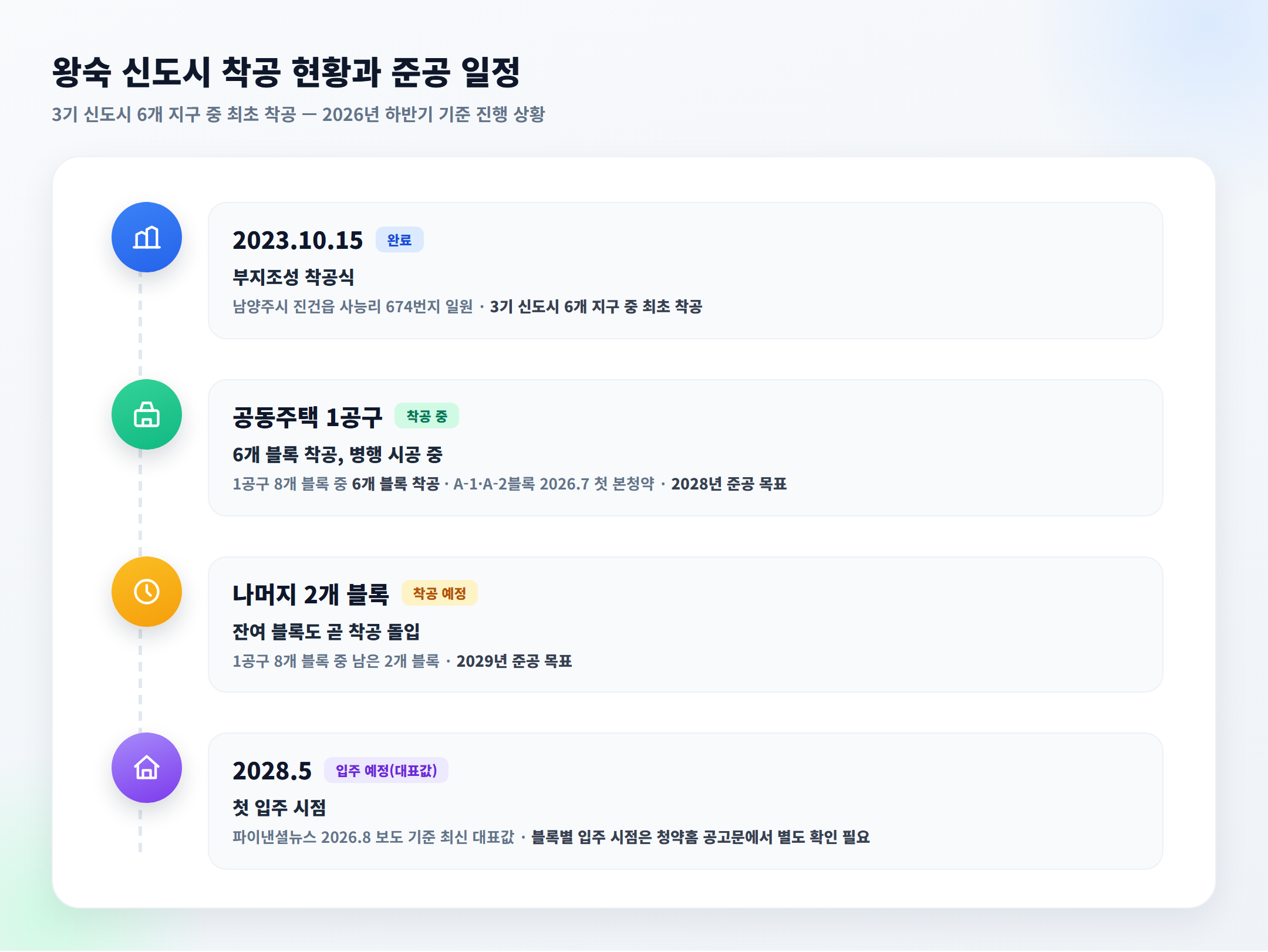 남양주 왕숙 신도시 착공 현황과 향후 준공 일정 타임라인