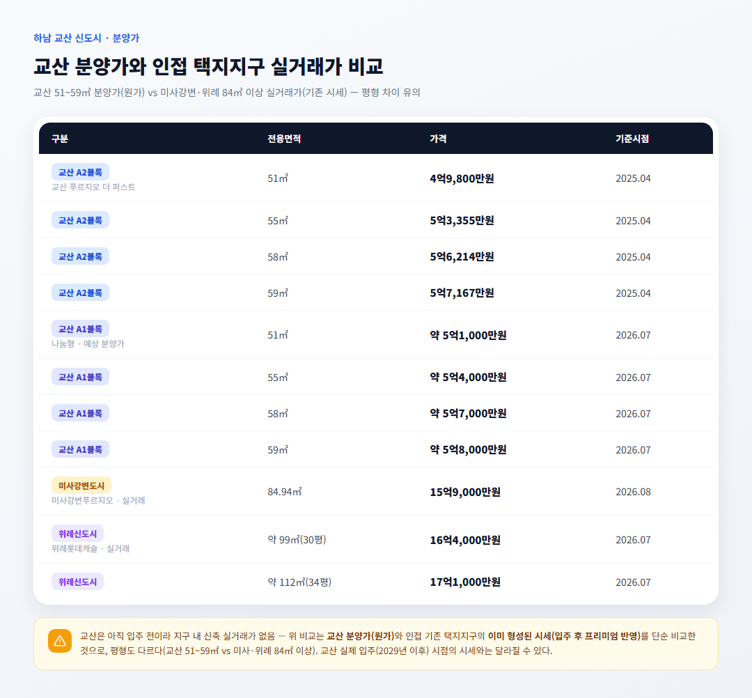 교산 분양가와 미사강변·위례 실거래가 비교표