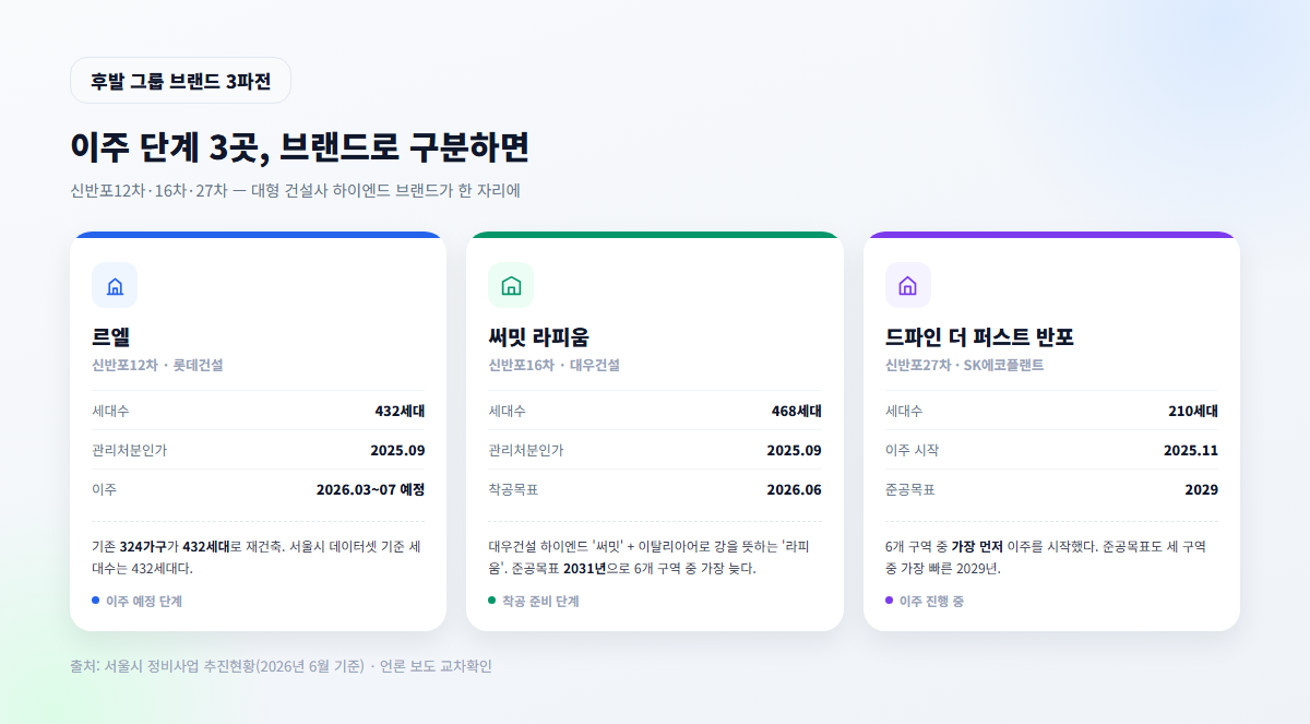 신반포 12차 16차 27차 하이엔드 브랜드 비교