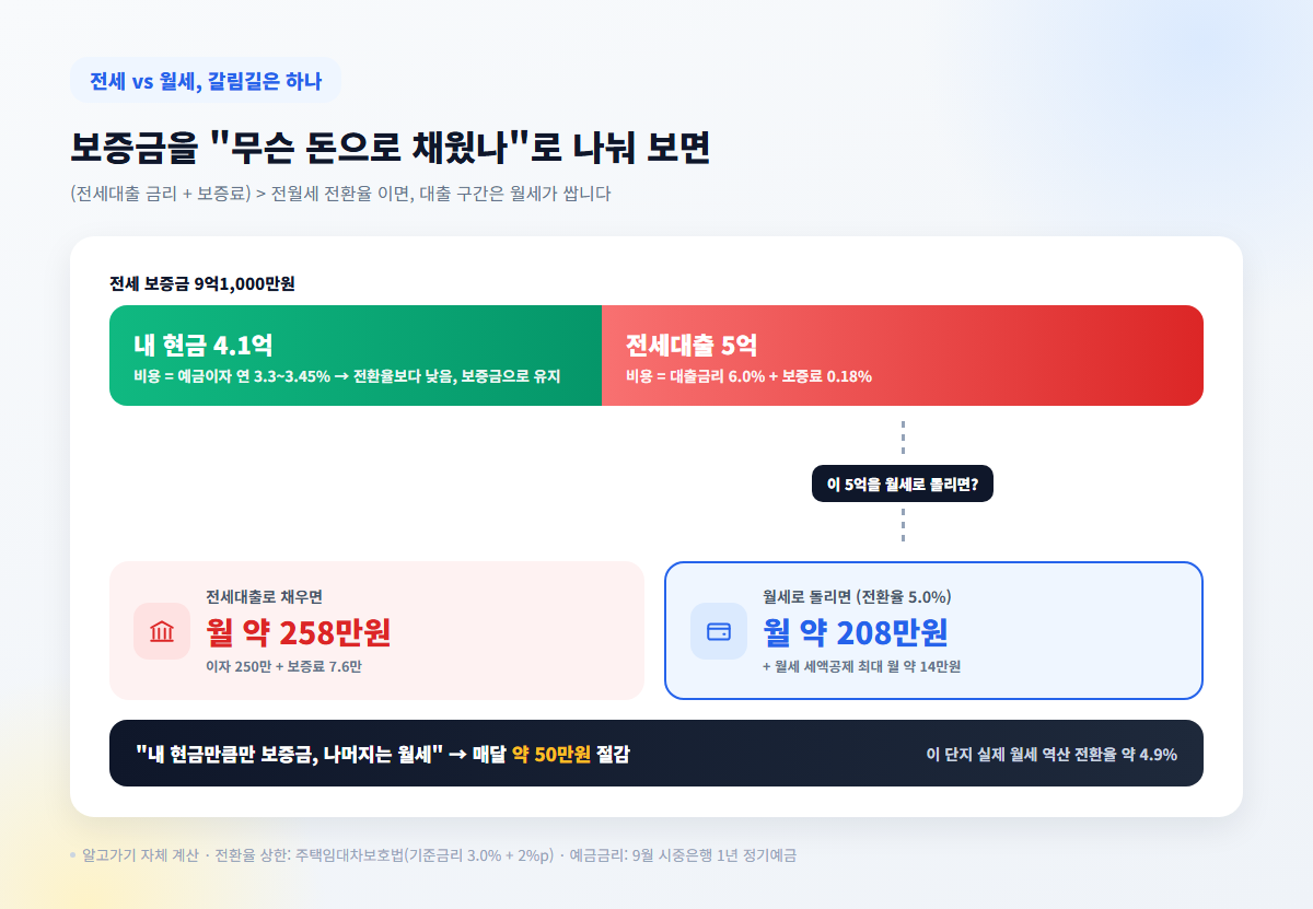 전세대출 금리와 전월세 전환율 비교로 보는 반전세 유리 조건