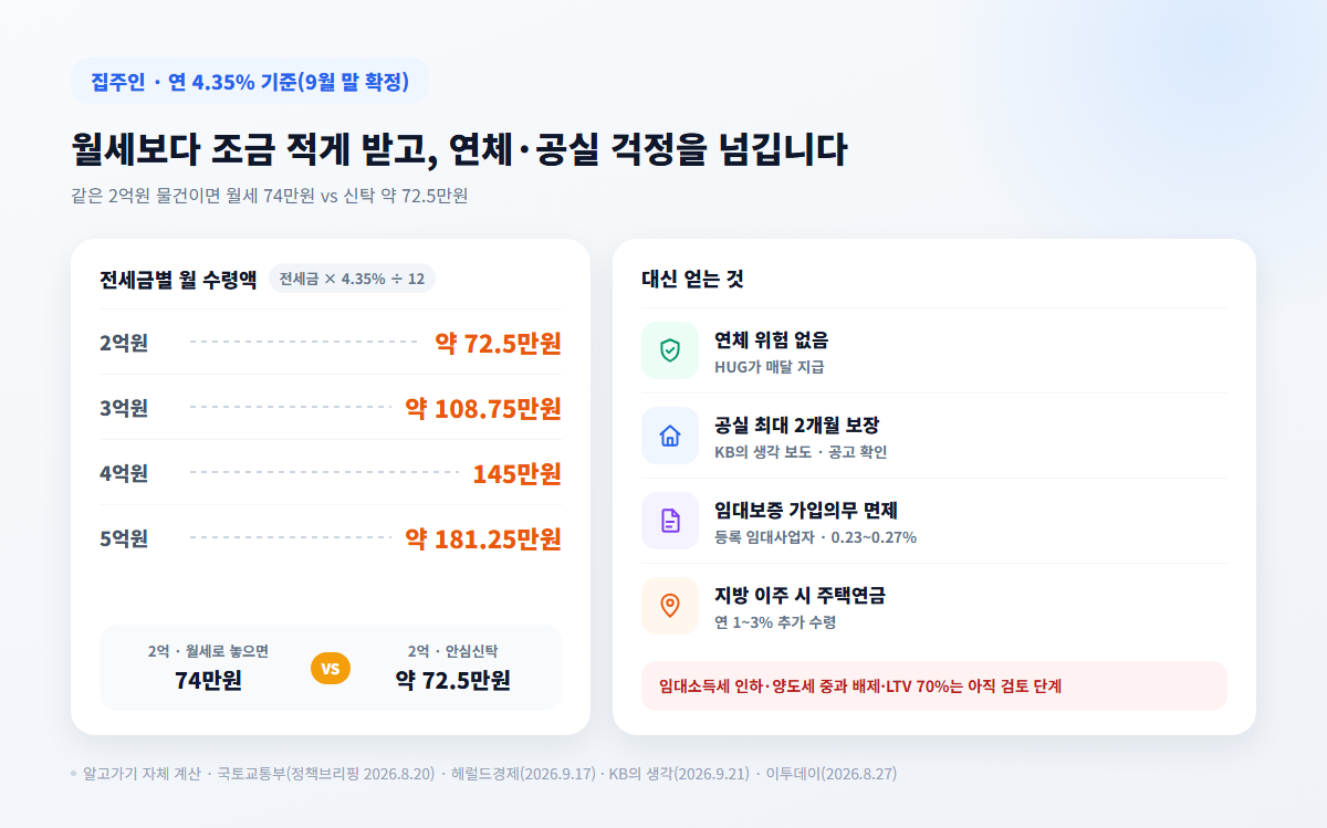 집주인 전세금별 월 수령액, 연 4.35% 기준