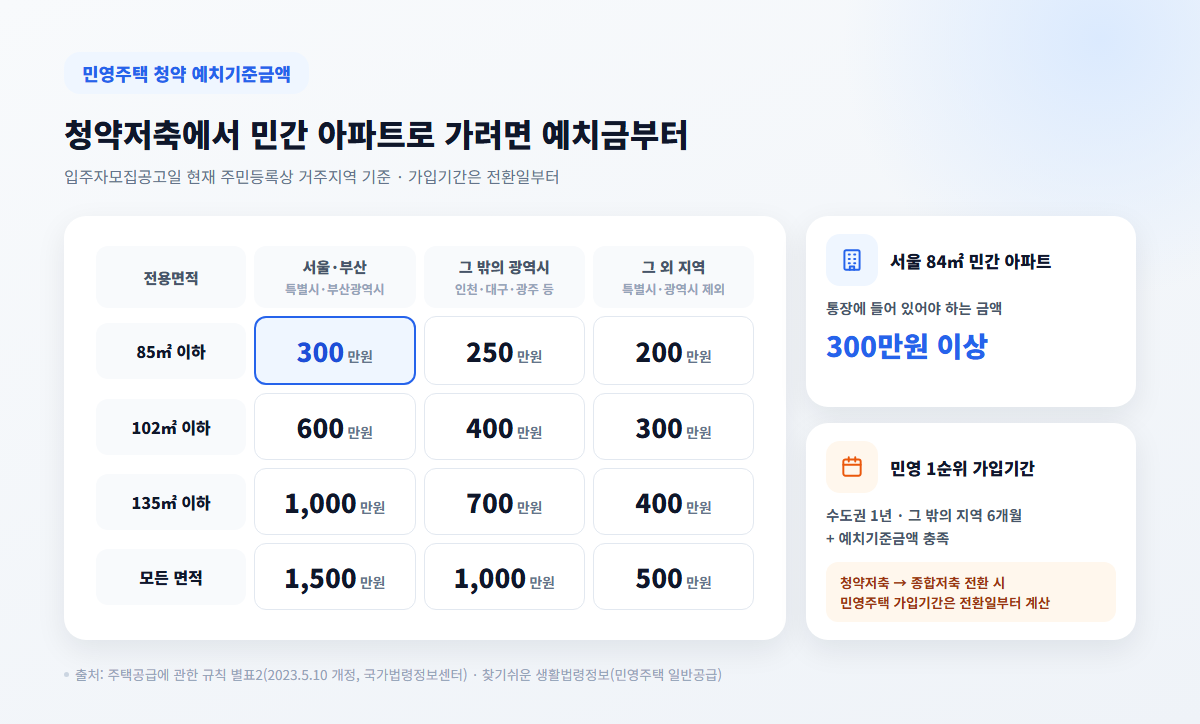 민영주택 청약 예치금 기준 서울 85㎡ 이하 300만원부터 모든 면적 1500만원까지