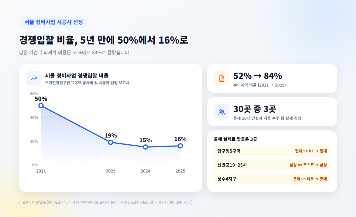 서울 정비사업 경쟁입찰 비율 2021년 50%에서 2025년 16%로 하락