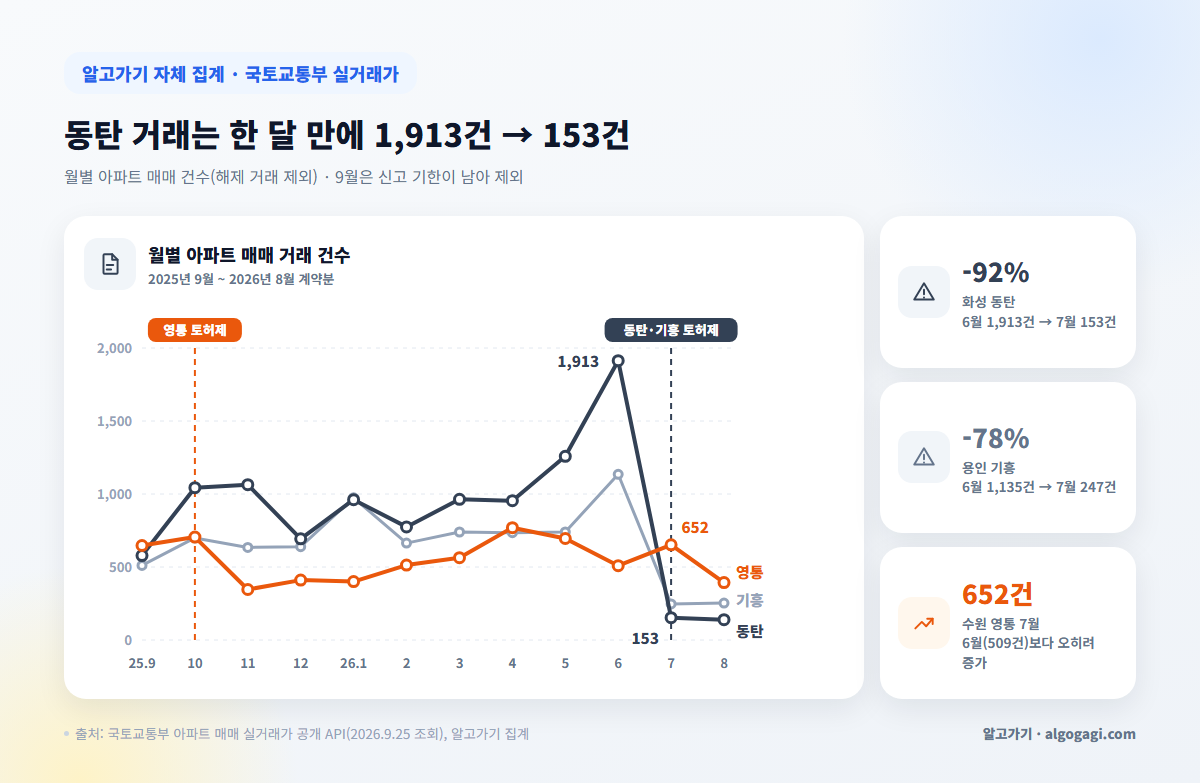 화성 동탄 아파트 거래량 토허제 지정 후 92% 감소와 수원 영통 거래량 비교