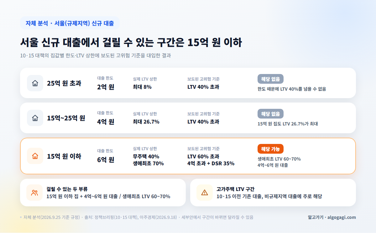 서울 규제지역 집값 구간별 주담대 한도와 고위험 주담대 기준이 겹치는 구간 비교