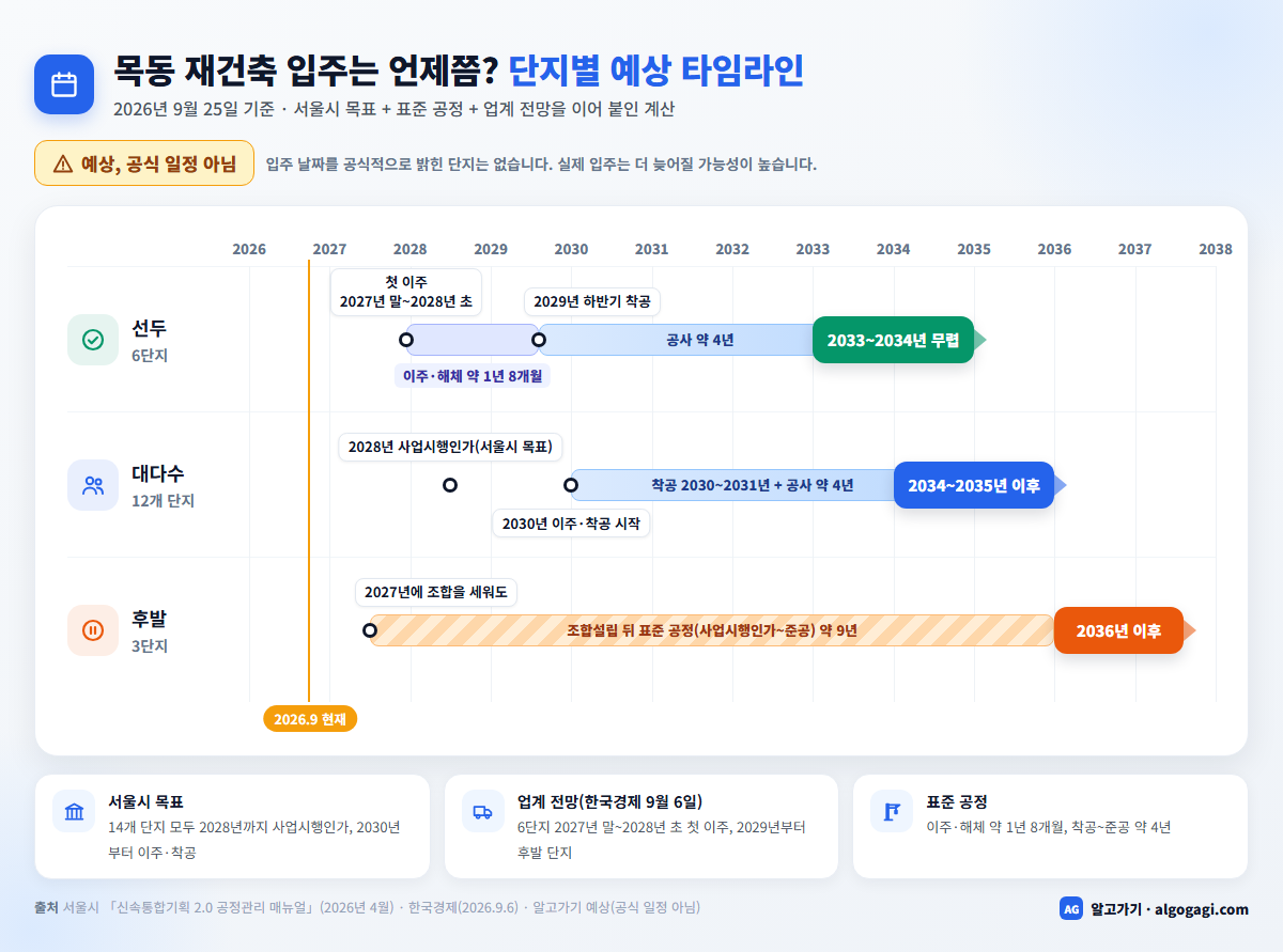 목동 재건축 단지별 입주 예상 시기 타임라인, 6단지 2033~2034년 무렵