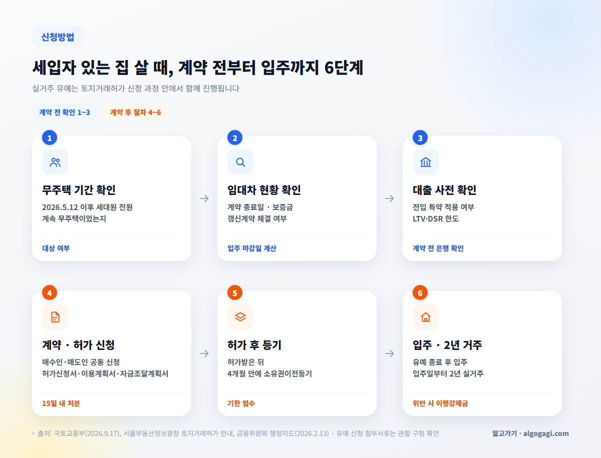 토지거래허가구역 실거주 유예 신청방법 6단계 순서