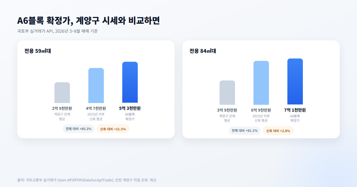 인천계양 A6블록 확정분양가와 계양구 실거래가 비교
