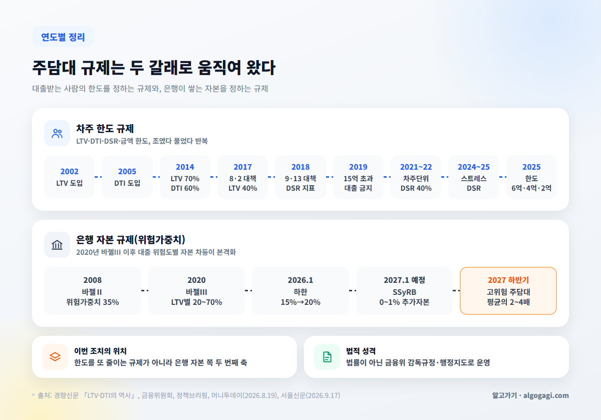 2002년 LTV 도입부터 2027년 고위험 주담대 위험가중치까지 연도별 주담대 규제 연표