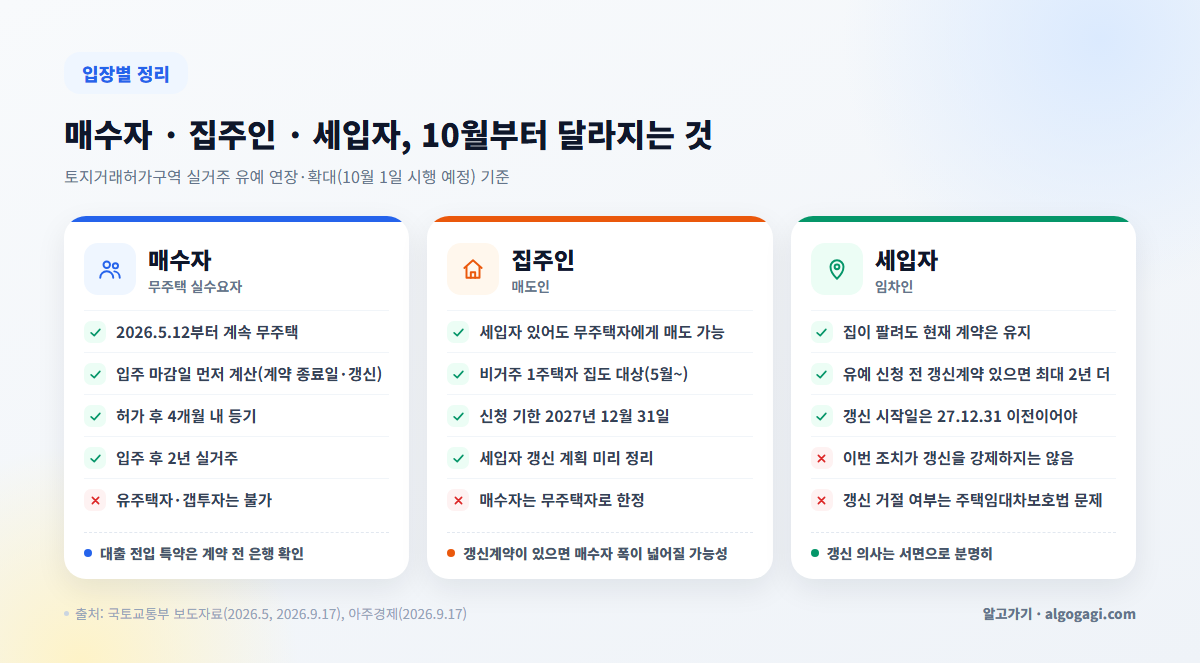 토허구역 실거주 유예 매수자 집주인 세입자 입장별 정리