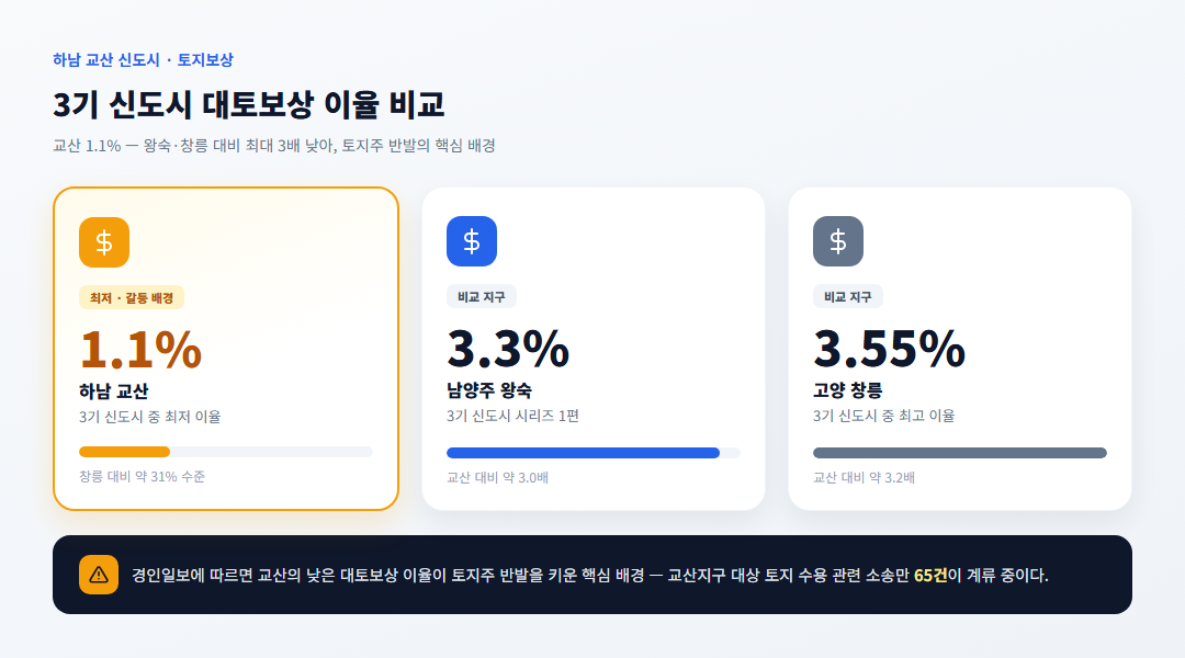 3기 신도시 대토보상 이율 비교 그래프