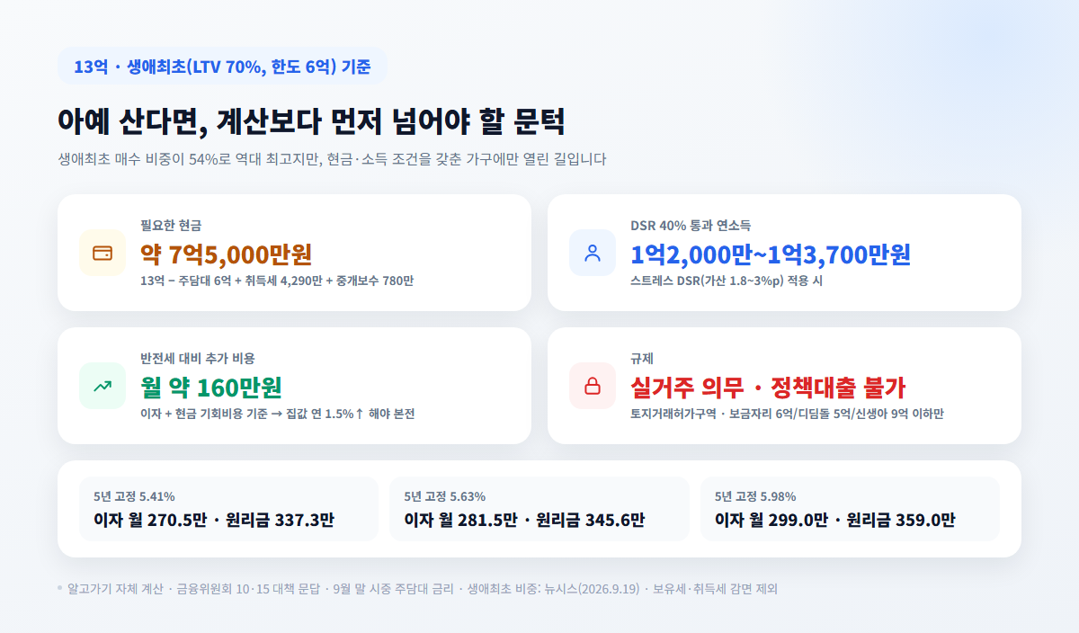 서울 13억 아파트 생애최초 매수 필요 현금 소득 조건