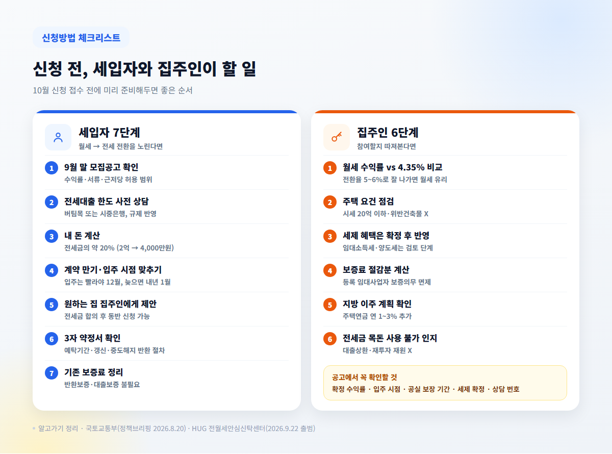 세입자 7단계·집주인 6단계 신청방법 체크리스트