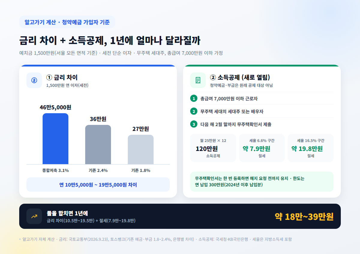 청약통장 종합저축 전환 금리 3.1% 이자 차이와 소득공제 절세액 계산