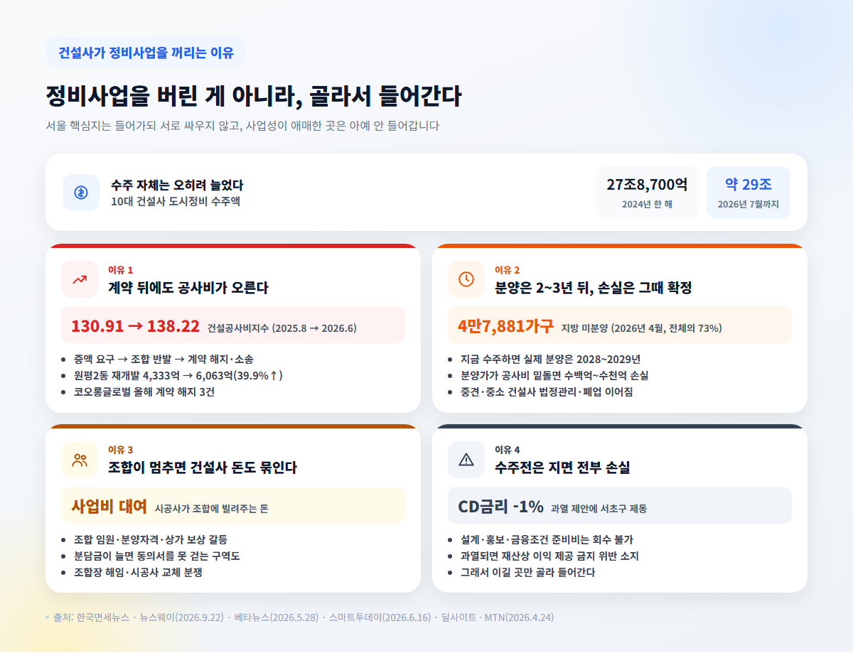 건설사가 정비사업을 꺼리는 이유 4가지와 10대 건설사 도시정비 수주액