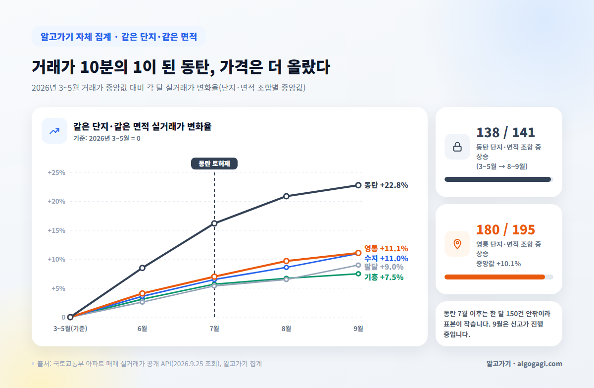 토허제 이후 화성 동탄과 수원 영통 같은 단지 실거래가 상승률 비교