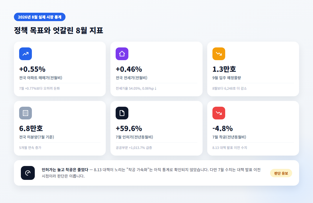 2026년 8월 주택시장 지표 요약 - 매매가·전세가 상승률, 입주물량, 인허가·착공 증감 비교 표