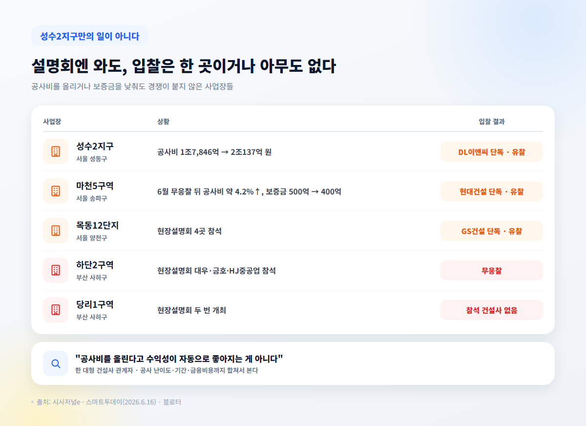 공사비를 올리거나 설명회에 여러 곳이 와도 단독응찰·무응찰이 나온 정비사업장 5곳