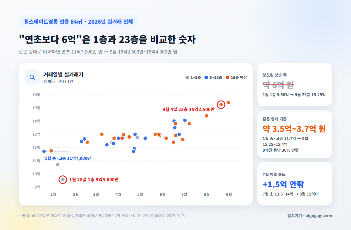 힐스테이트영통 84㎡ 실거래가 1층 9억5600만원과 고층 15억원대 비교