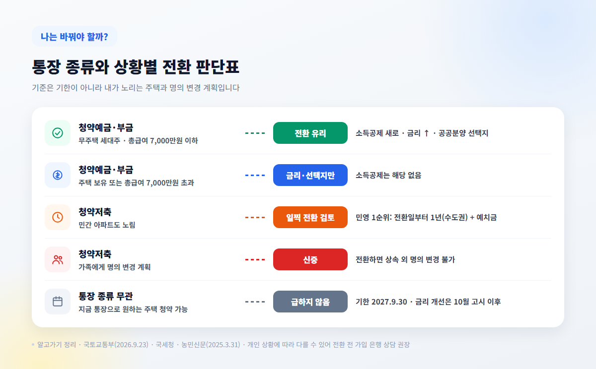 청약예금 청약저축 종합저축 전환해야 할까 유형별 판단표