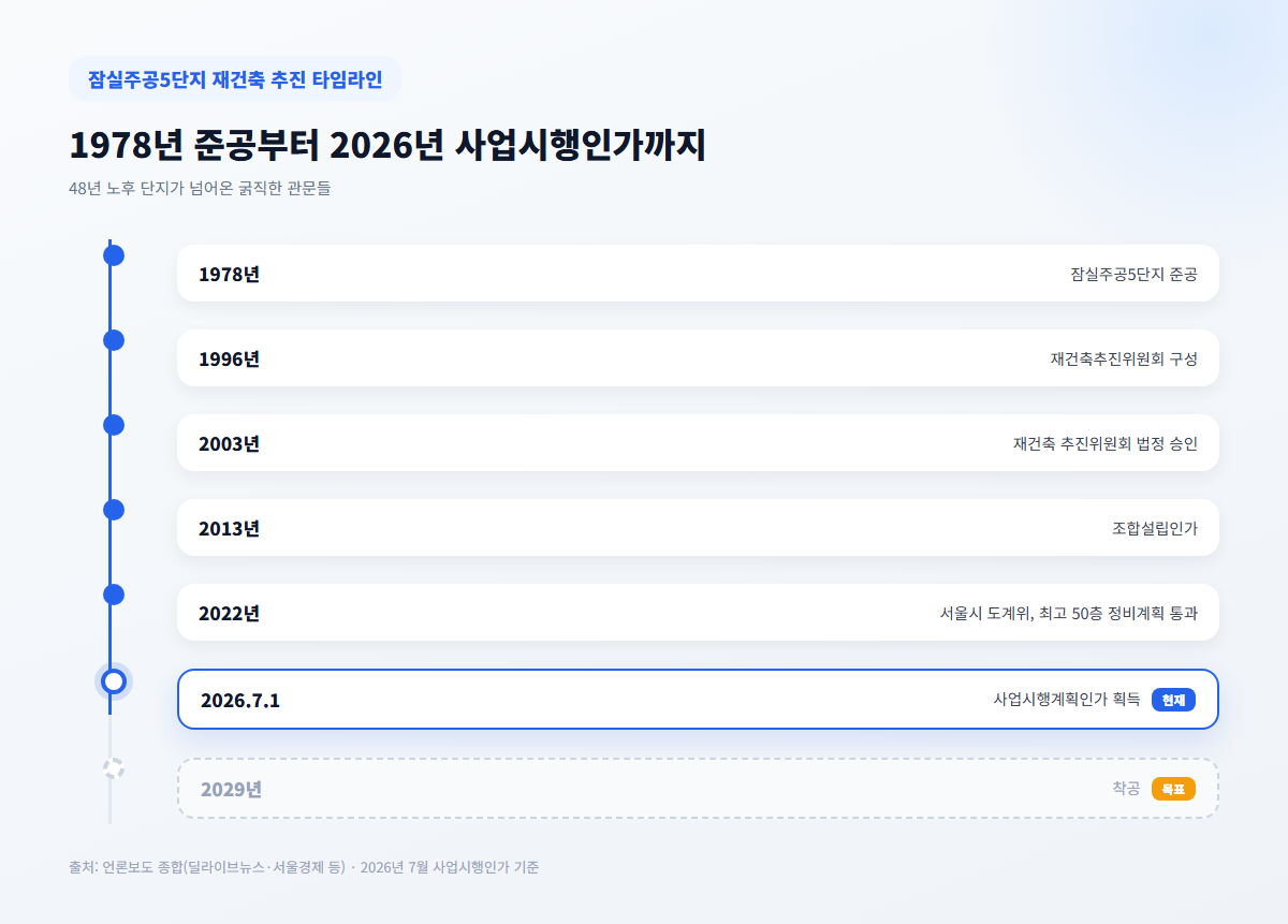 잠실주공5단지 재건축 타임라인 1978년부터 2026년 사업시행인가까지