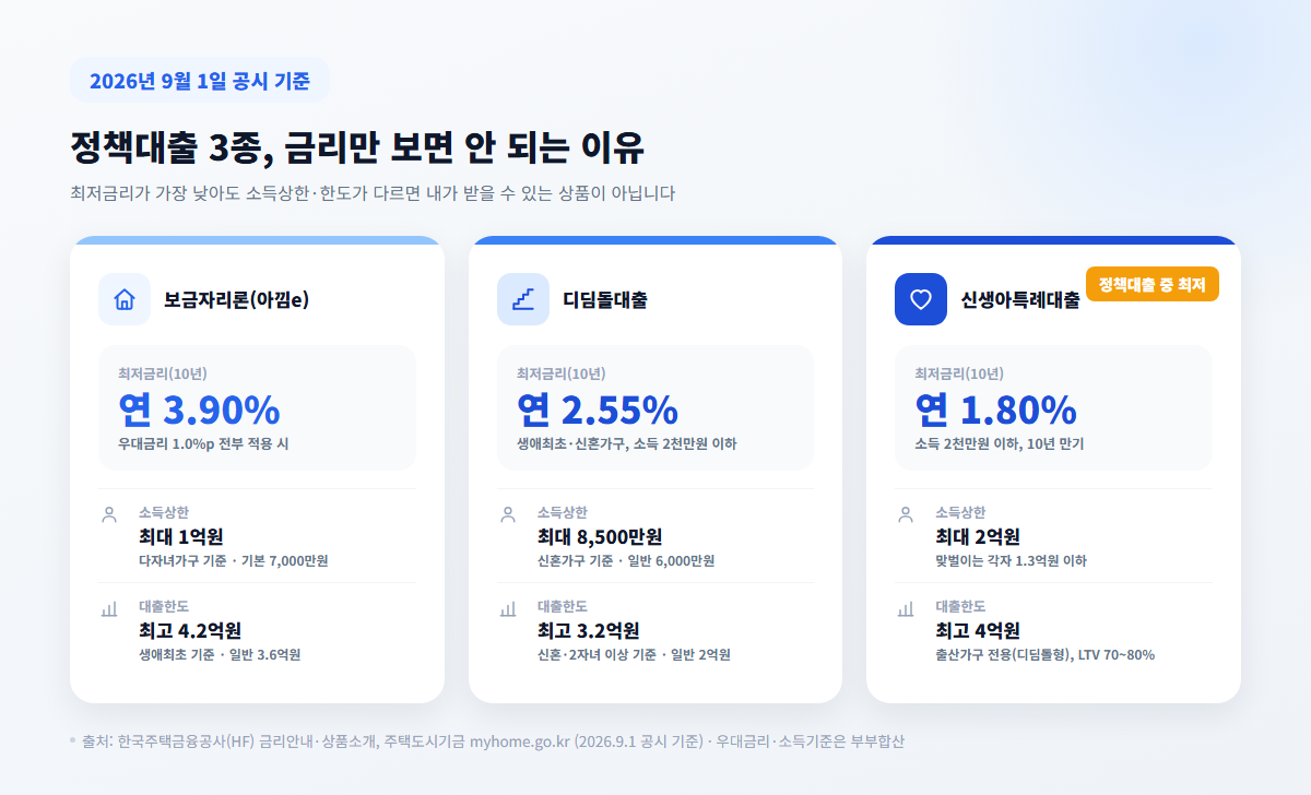 보금자리론 디딤돌대출 신생아특례대출 금리 한도 비교표 2026년 9월