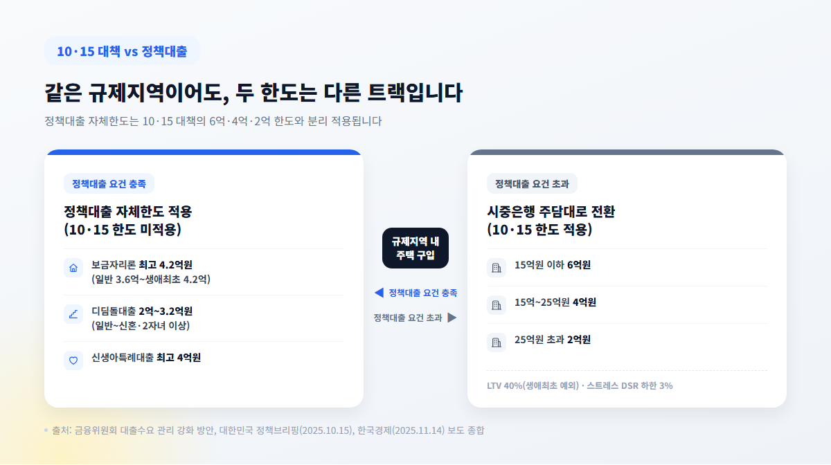 10.15 대책 규제지역 대출한도와 정책대출 자체한도 관계도